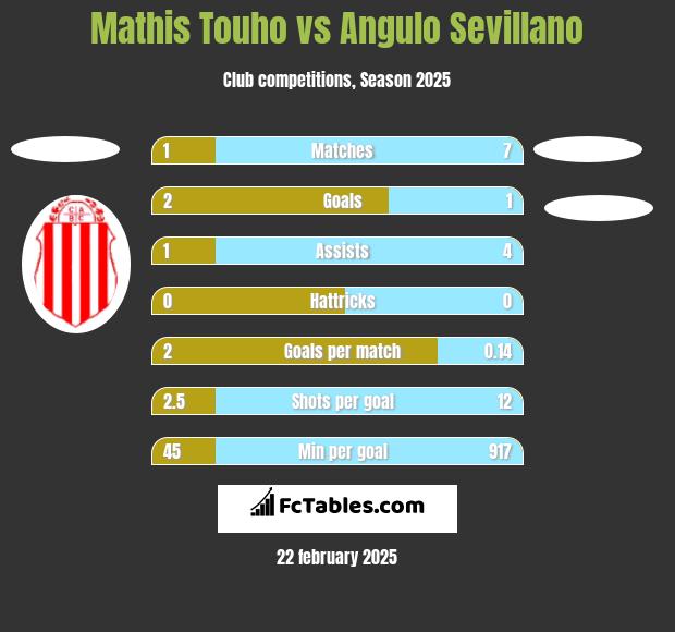 Mathis Touho vs Angulo Sevillano h2h player stats