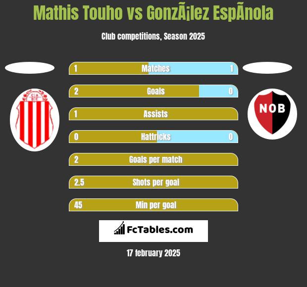 Mathis Touho vs GonzÃ¡lez EspÃ­nola h2h player stats