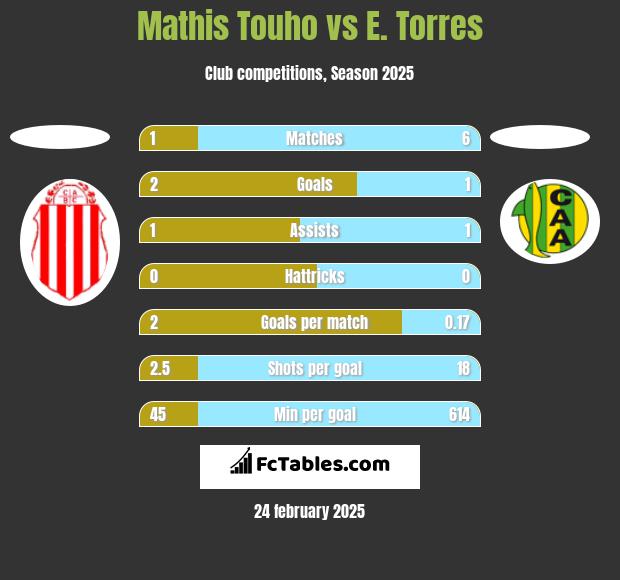 Mathis Touho vs E. Torres h2h player stats