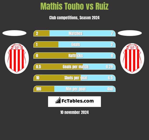 Mathis Touho vs Ruiz h2h player stats