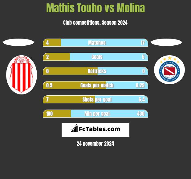 Mathis Touho vs Molina h2h player stats