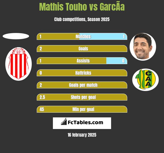 Mathis Touho vs GarcÃ­a h2h player stats