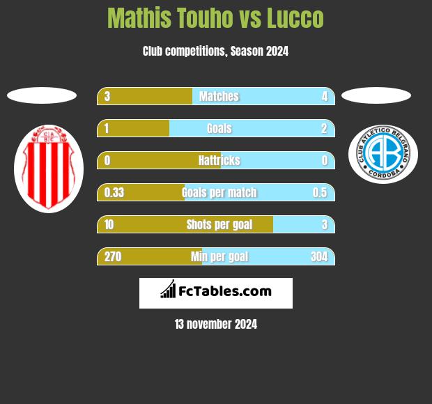 Mathis Touho vs Lucco h2h player stats