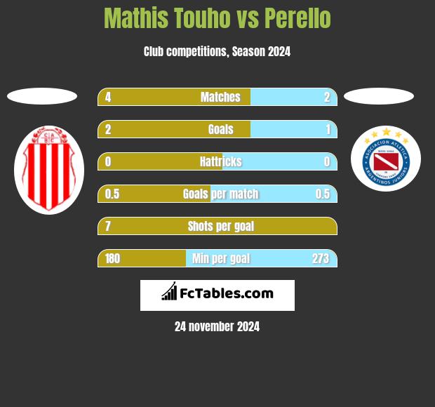 Mathis Touho vs Perello h2h player stats