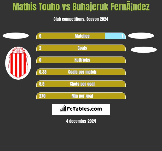 Mathis Touho vs Buhajeruk FernÃ¡ndez h2h player stats