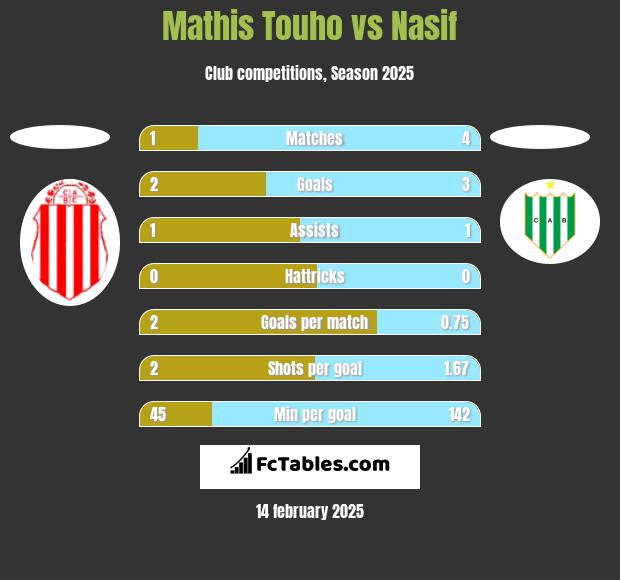 Mathis Touho vs Nasif h2h player stats