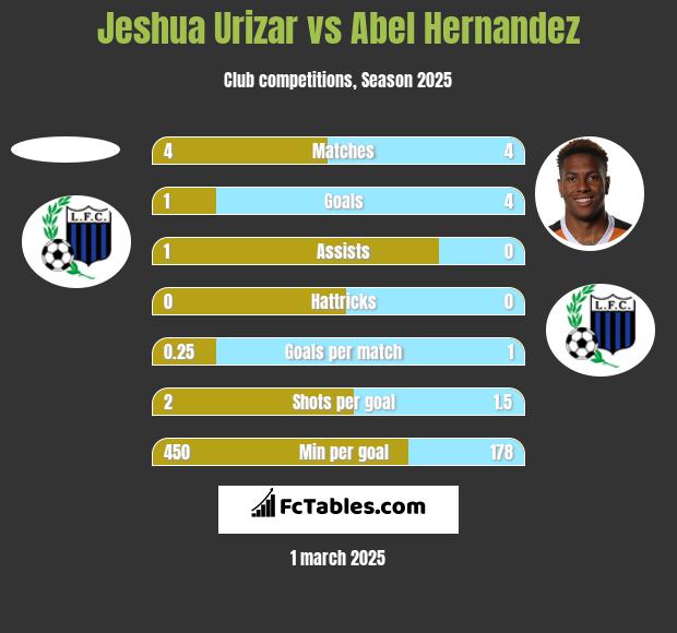 Jeshua Urizar vs Abel Hernandez h2h player stats