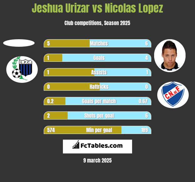 Jeshua Urizar vs Nicolas Lopez h2h player stats