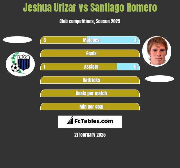 Jeshua Urizar vs Santiago Romero h2h player stats