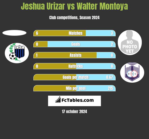 Jeshua Urizar vs Walter Montoya h2h player stats