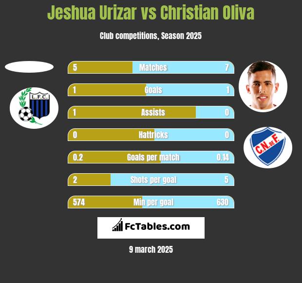 Jeshua Urizar vs Christian Oliva h2h player stats