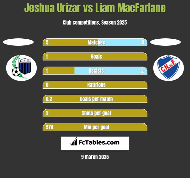 Jeshua Urizar vs Liam MacFarlane h2h player stats