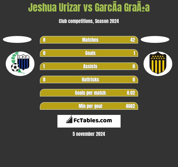 Jeshua Urizar vs GarcÃ­a GraÃ±a h2h player stats