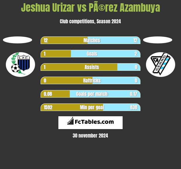 Jeshua Urizar vs PÃ©rez Azambuya h2h player stats