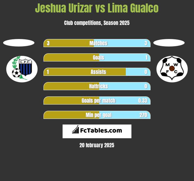 Jeshua Urizar vs Lima Gualco h2h player stats