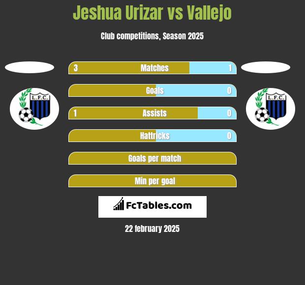 Jeshua Urizar vs Vallejo h2h player stats