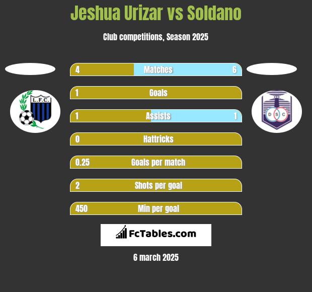 Jeshua Urizar vs Soldano h2h player stats