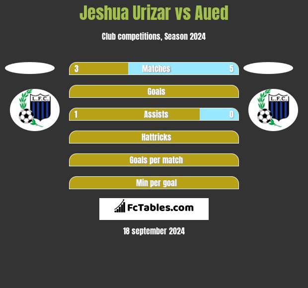 Jeshua Urizar vs Aued h2h player stats