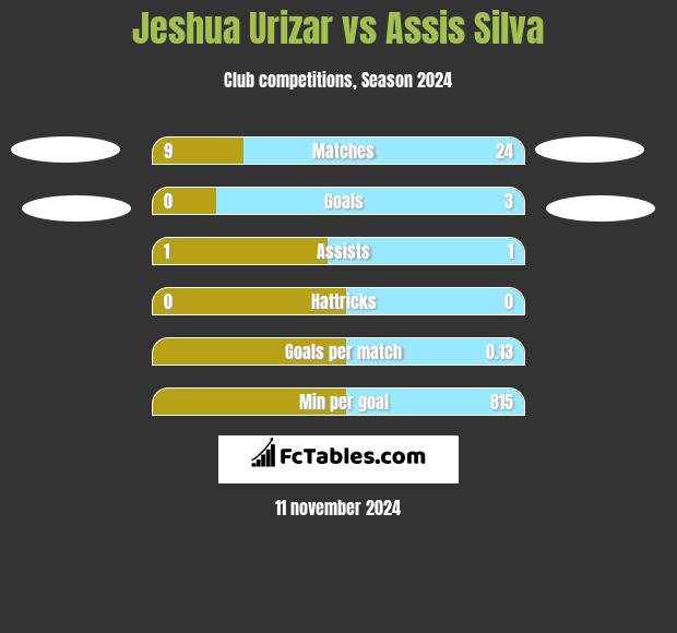 Jeshua Urizar vs Assis Silva h2h player stats