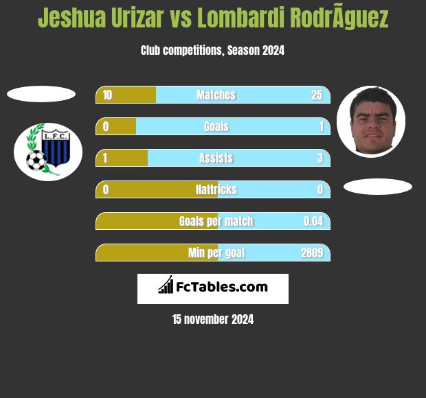 Jeshua Urizar vs Lombardi RodrÃ­guez h2h player stats