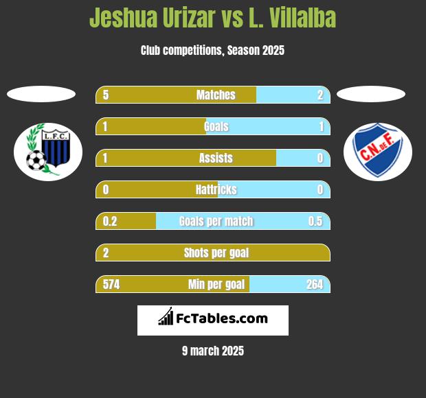 Jeshua Urizar vs L. Villalba h2h player stats