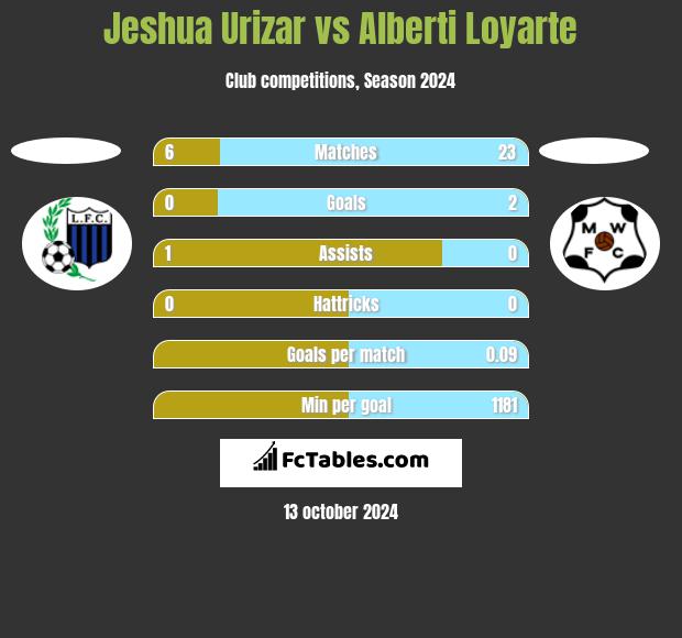 Jeshua Urizar vs Alberti Loyarte h2h player stats