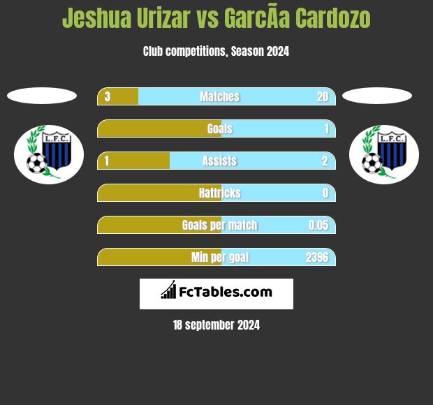 Jeshua Urizar vs GarcÃ­a Cardozo h2h player stats