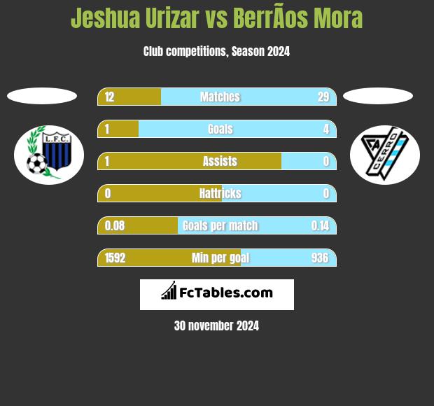 Jeshua Urizar vs BerrÃ­os Mora h2h player stats