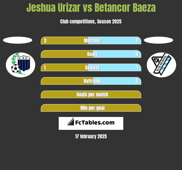 Jeshua Urizar vs Betancor Baeza h2h player stats