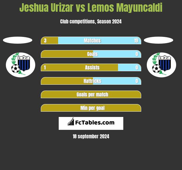 Jeshua Urizar vs Lemos Mayuncaldi h2h player stats