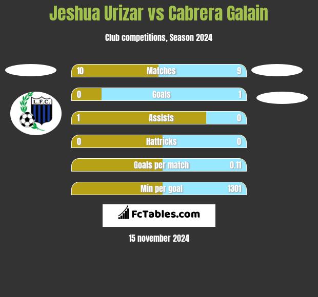 Jeshua Urizar vs Cabrera Galain h2h player stats