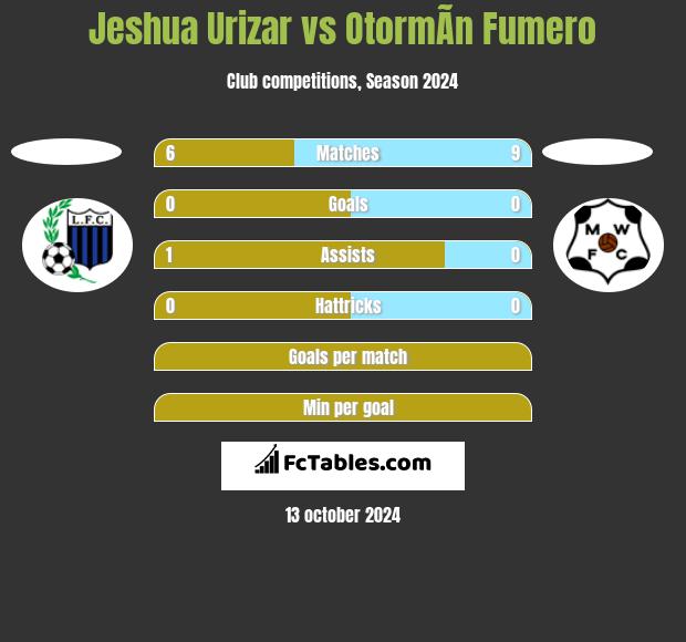 Jeshua Urizar vs OtormÃ­n Fumero h2h player stats