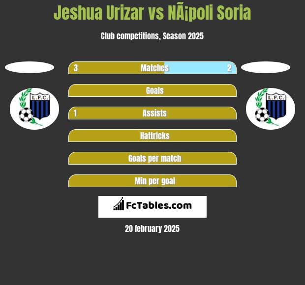 Jeshua Urizar vs NÃ¡poli Soria h2h player stats