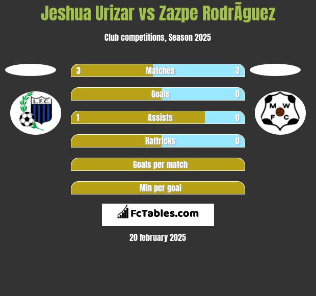 Jeshua Urizar vs Zazpe RodrÃ­guez h2h player stats