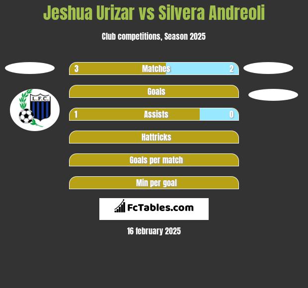 Jeshua Urizar vs Silvera Andreoli h2h player stats