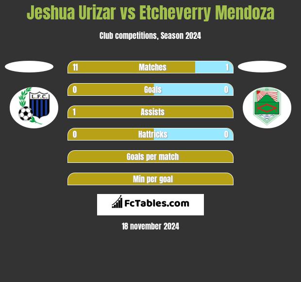 Jeshua Urizar vs Etcheverry Mendoza h2h player stats