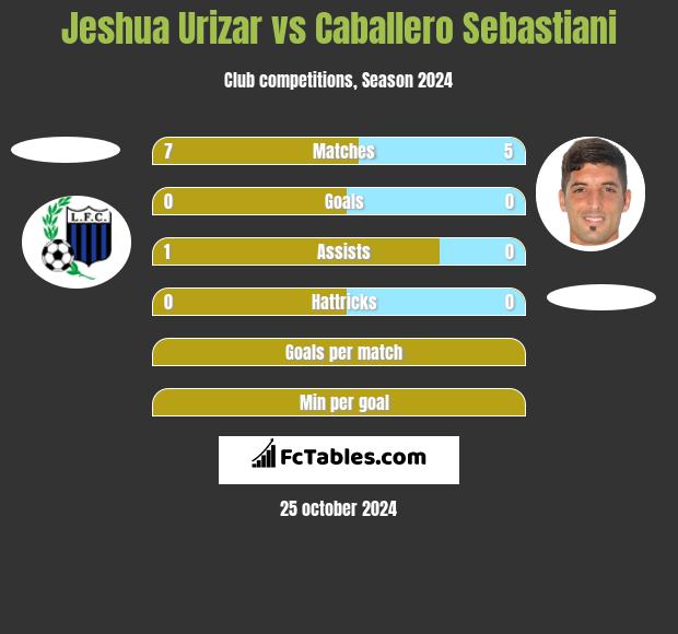 Jeshua Urizar vs Caballero Sebastiani h2h player stats