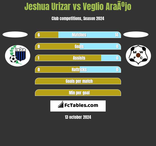 Jeshua Urizar vs Veglio AraÃºjo h2h player stats