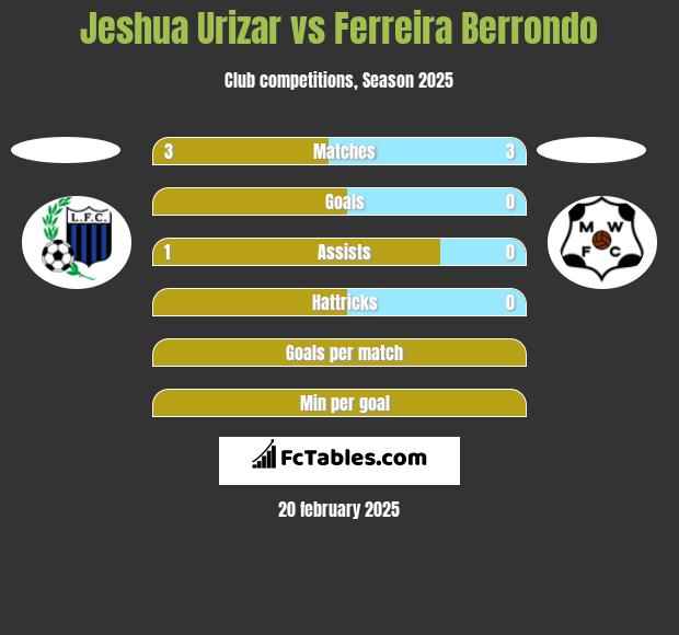 Jeshua Urizar vs Ferreira Berrondo h2h player stats