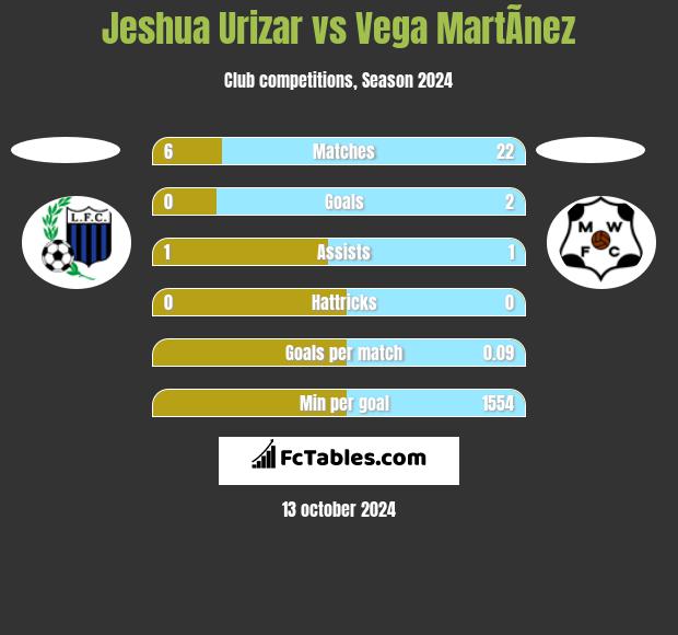 Jeshua Urizar vs Vega MartÃ­nez h2h player stats