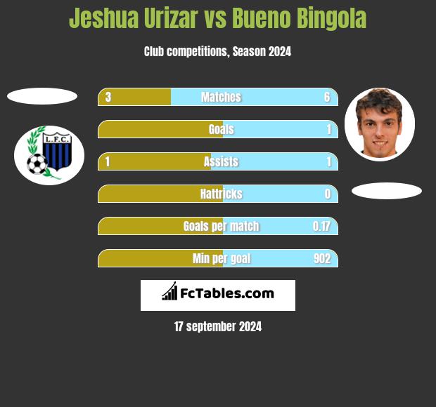 Jeshua Urizar vs Bueno Bingola h2h player stats