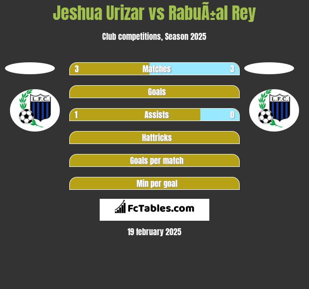 Jeshua Urizar vs RabuÃ±al Rey h2h player stats