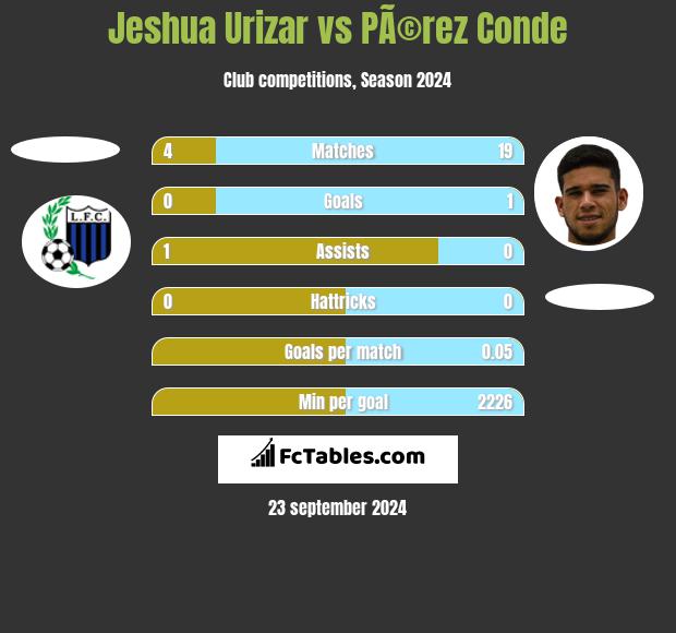 Jeshua Urizar vs PÃ©rez Conde h2h player stats