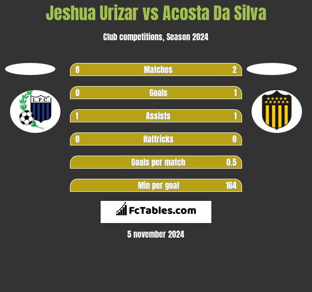 Jeshua Urizar vs Acosta Da Silva h2h player stats