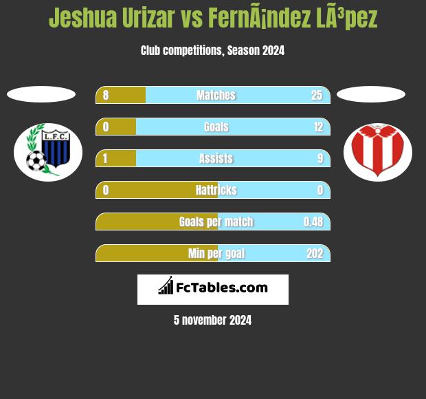 Jeshua Urizar vs FernÃ¡ndez LÃ³pez h2h player stats