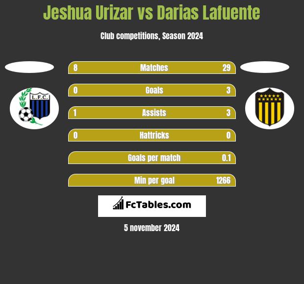 Jeshua Urizar vs Darias Lafuente h2h player stats