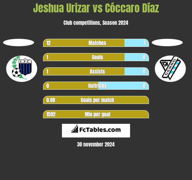 Jeshua Urizar vs Cóccaro Díaz h2h player stats