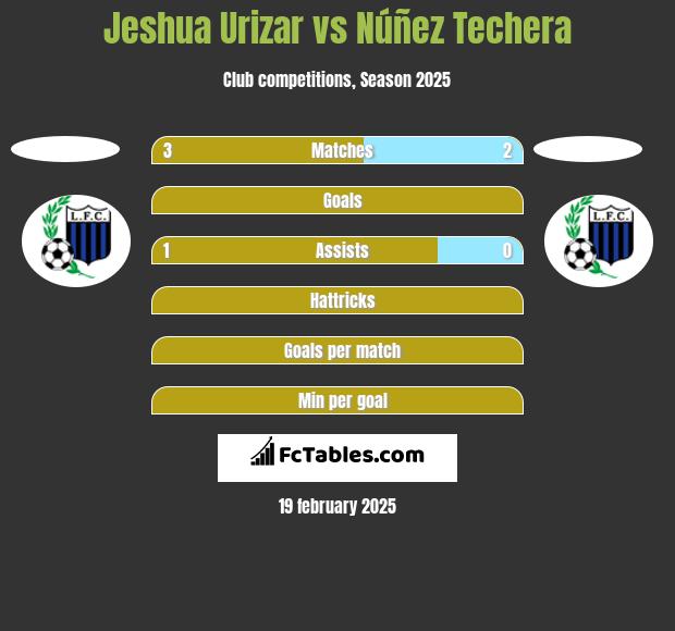 Jeshua Urizar vs Núñez Techera h2h player stats