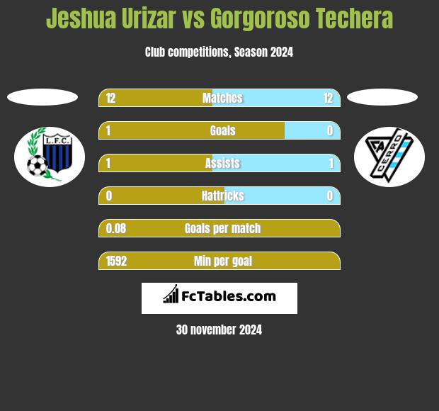 Jeshua Urizar vs Gorgoroso Techera h2h player stats