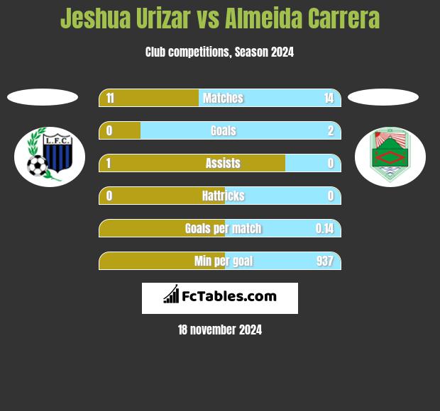 Jeshua Urizar vs Almeida Carrera h2h player stats